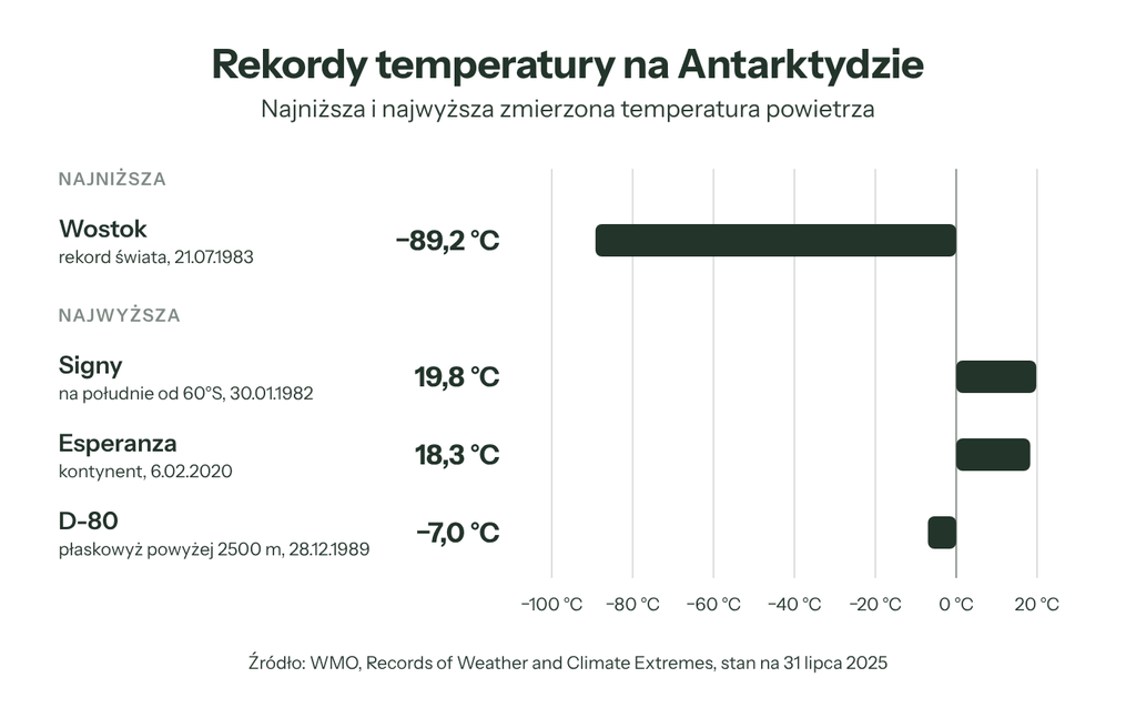 Najniższa i najwyższe temperatury powietrza na Antarktydzie uznane przez WMO