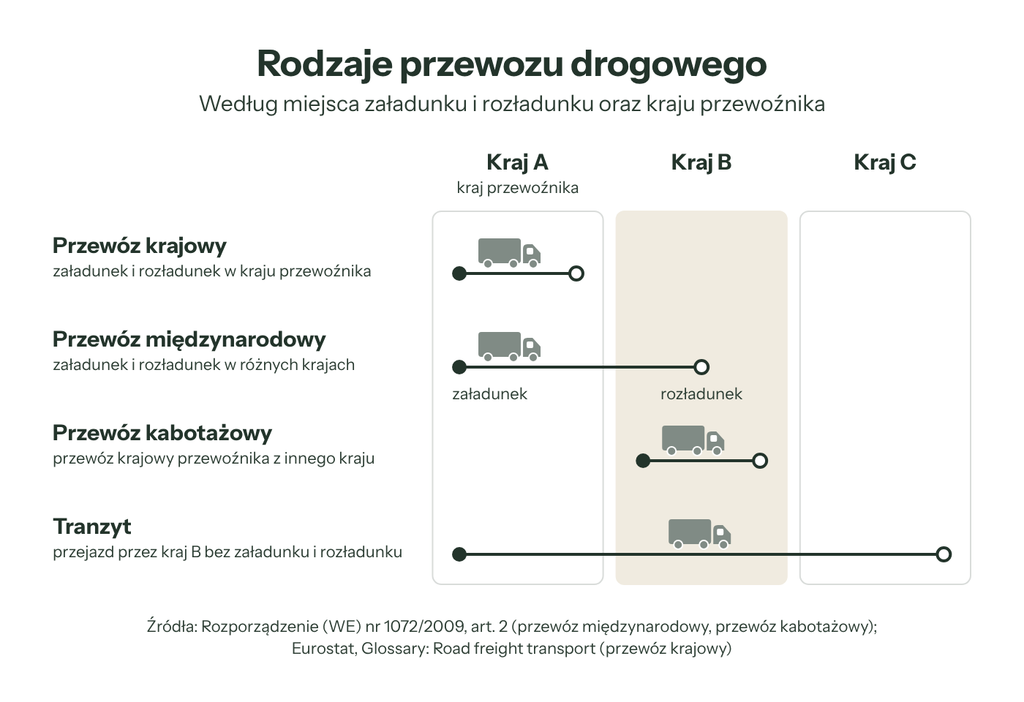 Schemat czterech rodzajów przewozu drogowego według trasy i kraju przewoźnika