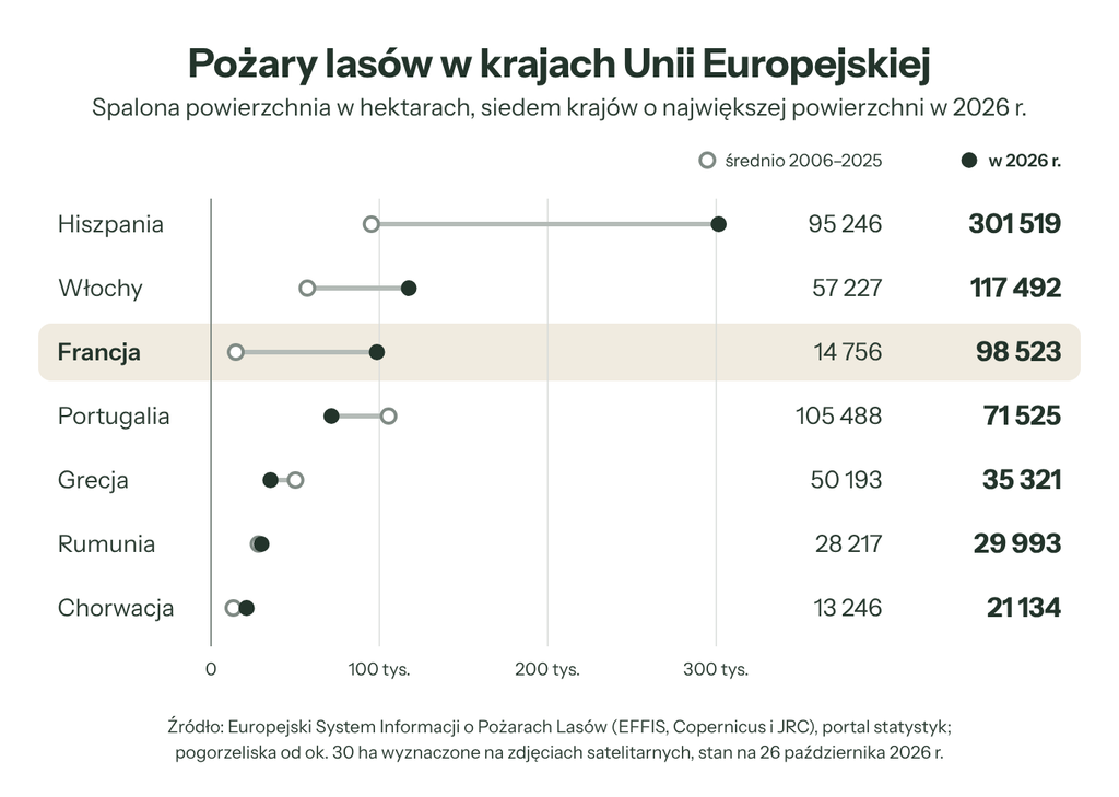 Spalona powierzchnia w 2026 r. i średnio w latach 2006–2025 w siedmiu krajach UE