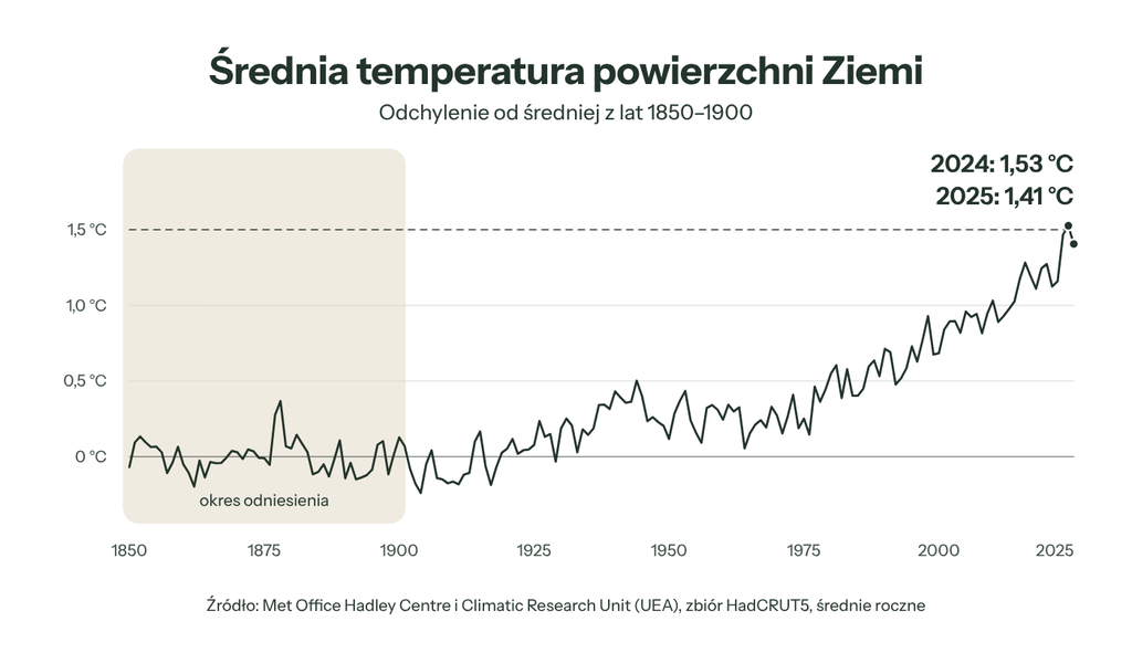 Roczna temperatura powierzchni Ziemi względem lat 1850–1900, od 1850 roku