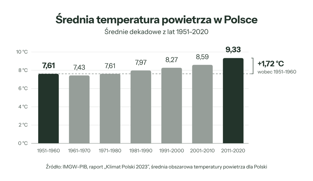 Średnia roczna temperatura Ziemi od 1850 r., z wyróżnieniem lat 2015–2025