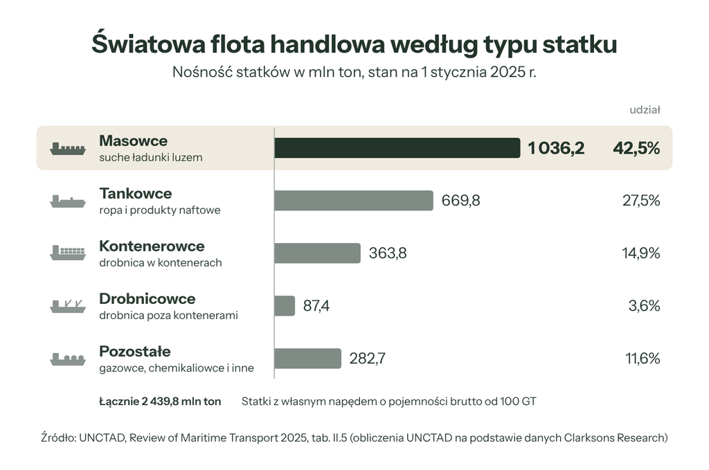 Nośność światowej floty handlowej według typu statku w 2025 roku