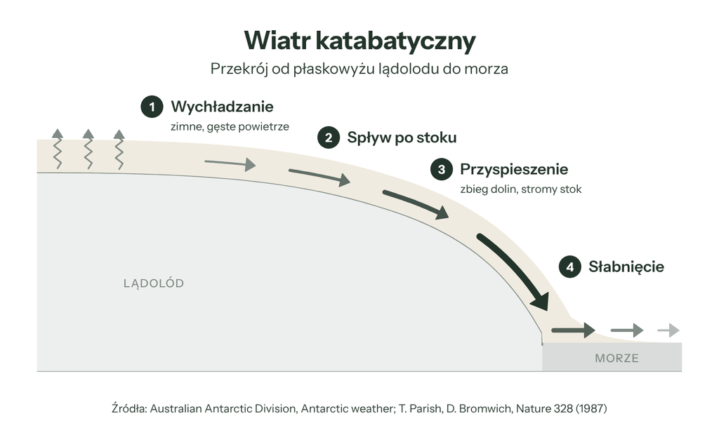 Przekrój lądolodu z drogą wiatru katabatycznego od płaskowyżu do morza