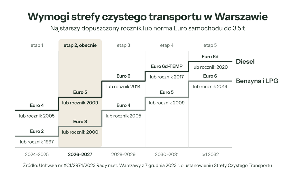Etapy wymogów emisyjnych warszawskiej strefy czystego transportu dla benzyny i diesla.