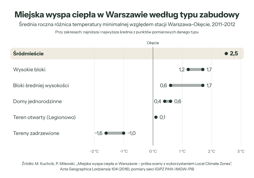 Średnia roczna intensywność wyspy ciepła w Warszawie w różnych typach zabudowy