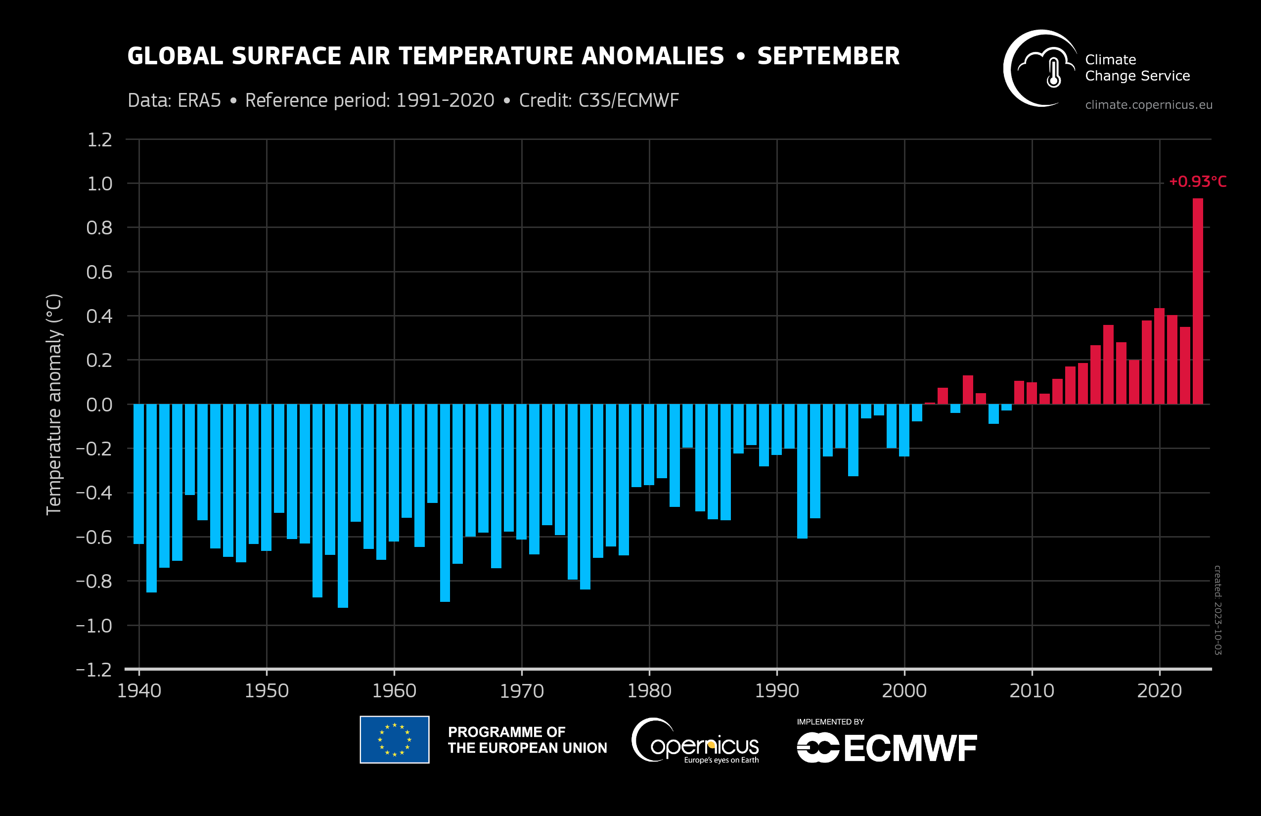Średnie temperatury września w kolejnych latach w porównaniu do średniej z lat 1991-2020. Źródło: Agencja Copernicus.